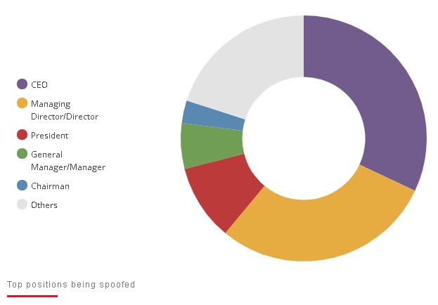 Top positions of business email addresses compromised pie chart