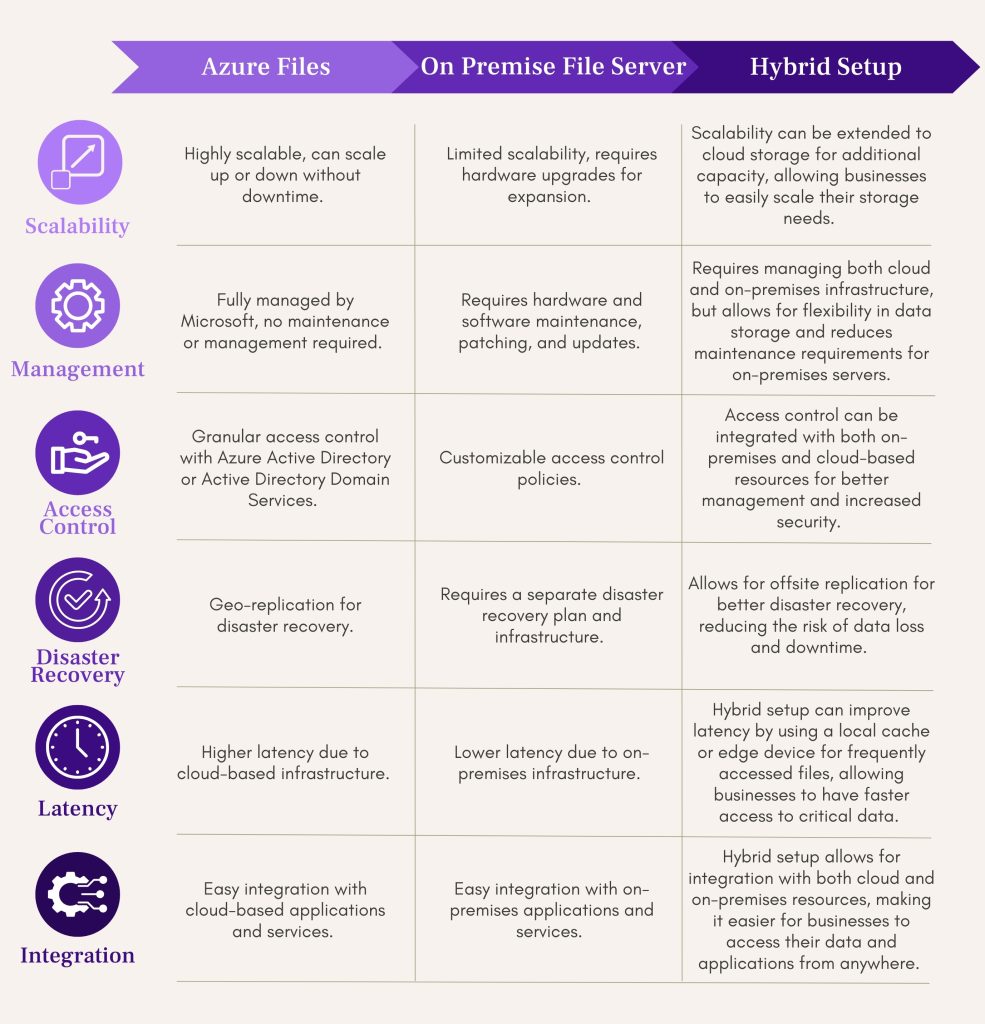 Azure Files comparison chart